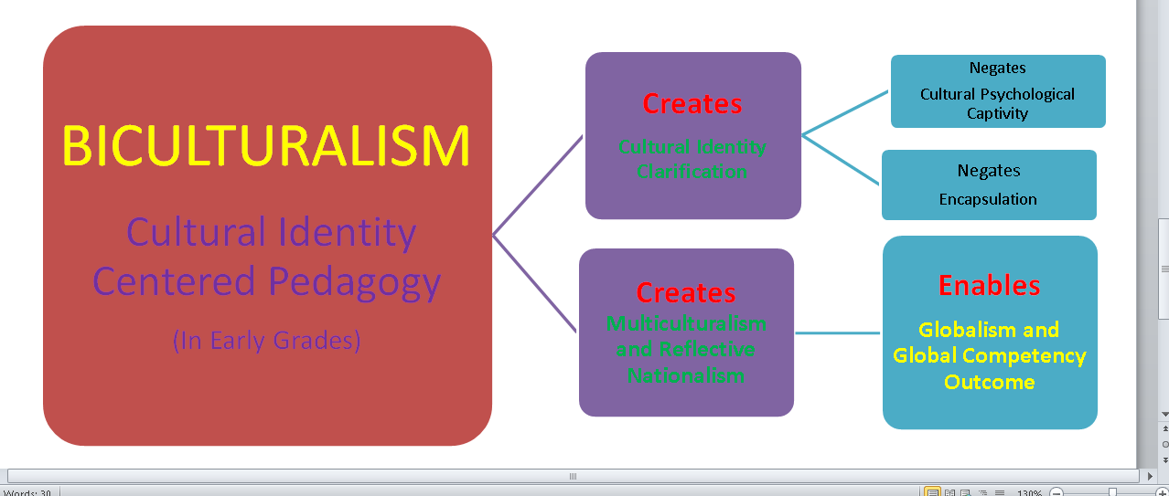 Bicultural Matrix Bi-culturalism- Am I More or less Ethiopian? – EthiopianAmericanGirl